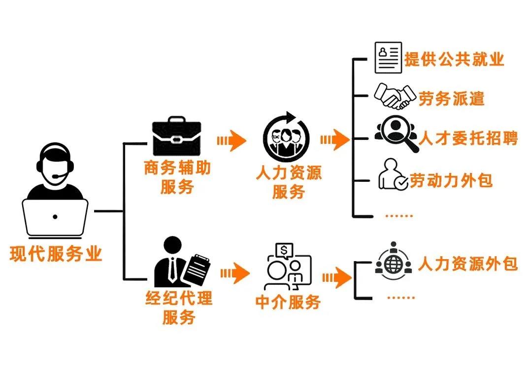 勞務派遣、勞務外包、人力資源外包有什么不同？