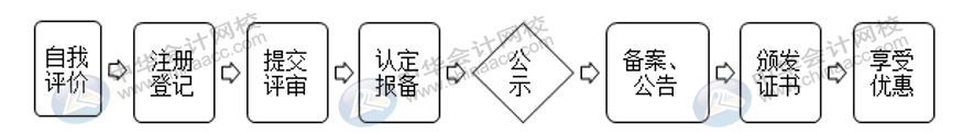 高新企業(yè)認(rèn)定需要這些材料，建議收藏！