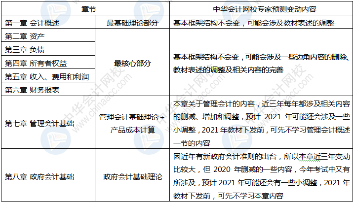 正保會計網校