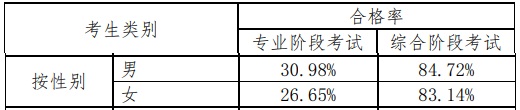 震驚！官方數據分析，注會通過率最高的人群竟然是他們！