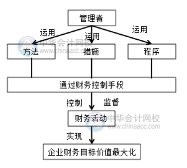 電商環境下的財務管理與傳統行業的財務管理有何區別？