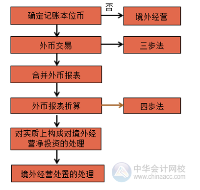 外幣報表折算四步法是啥？快看看！