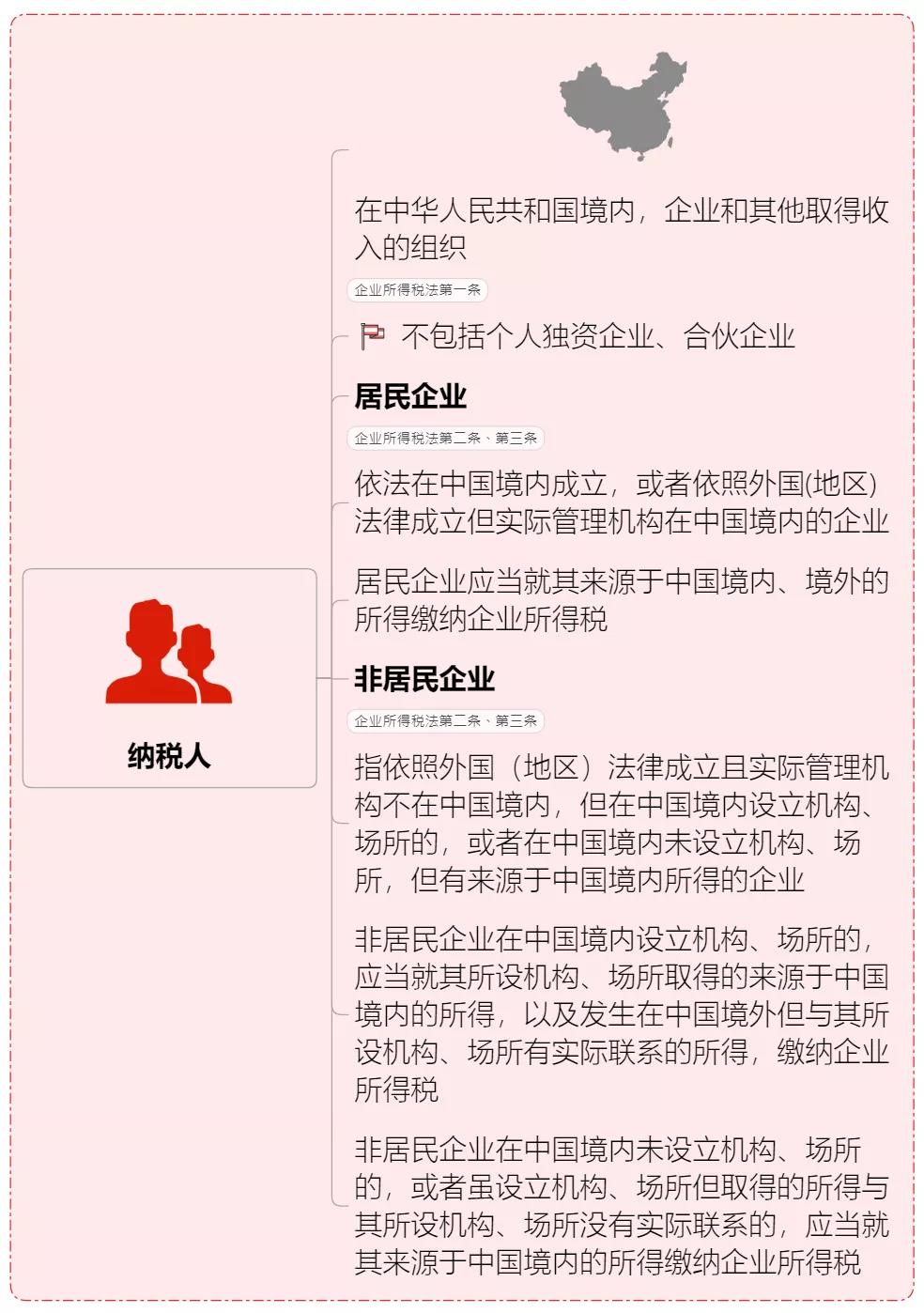 超級干貨！企業(yè)所得稅的思維導圖（含稅率、優(yōu)惠政策等）果斷收藏！