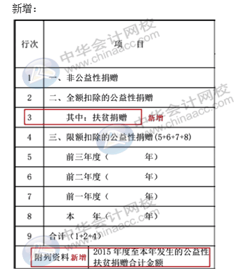匯算清繳申報表又變了？怎么進行匯算清繳申報？