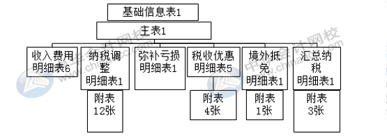 匯算清繳申報表又變了？怎么進行匯算清繳申報？