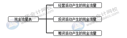 帶你了解那些你不知道的現金流量表~