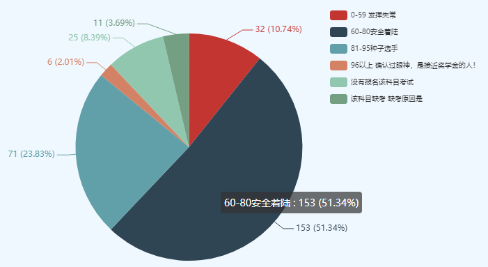 考中級(jí)會(huì)計(jì)師很難么？數(shù)據(jù)表明60分以下僅有10%左右！