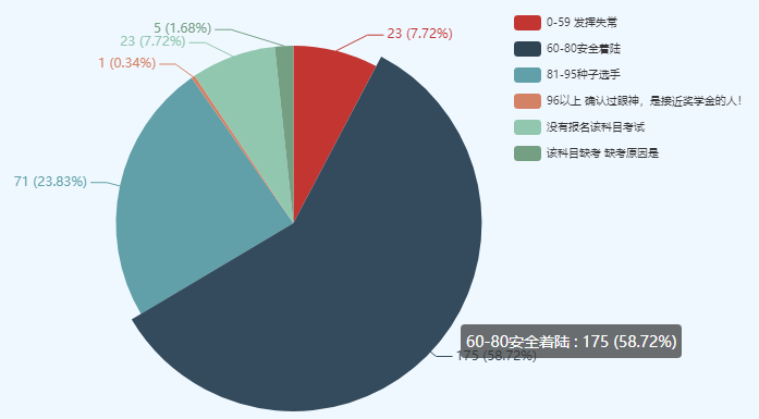 考中級(jí)會(huì)計(jì)師很難么？數(shù)據(jù)表明60分以下僅有10%左右！