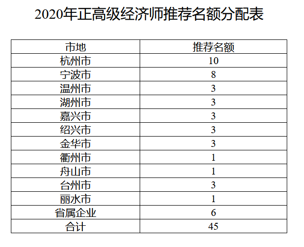 浙江2020年正高級經濟師推薦名額分配表