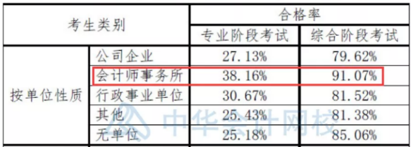 注會數據大揭秘~這批CPA考生通過率最高！