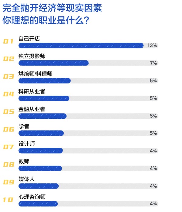 #2020年輕人理想工作報告 金融從業者位居前列