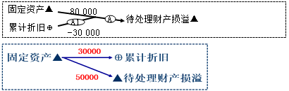 案例解析：財產清查賬實不符的賬務處理