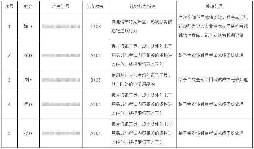 陜西2020年初中級經濟師考試違紀處理