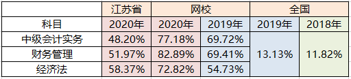 初級考了3年 中級會計1次過？難度不是障礙 用心才是王道！