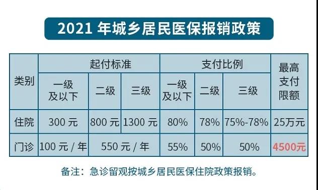關注 ▍城鄉居民基本醫療保險費，2020年還剩最后一個月！