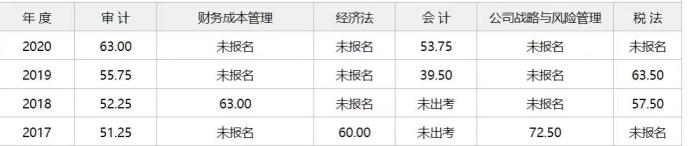 【經驗】注會學習路上 成功并非唯一的意義——三戰審計終成功