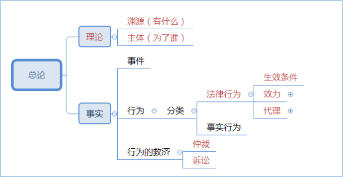 2021中級會計職稱經濟法這些章節你可以提前預習！