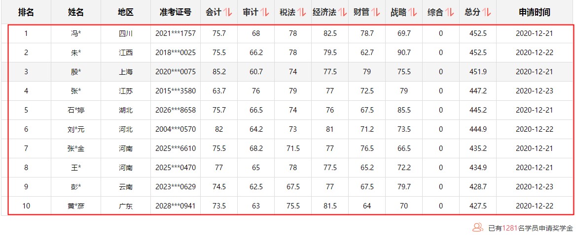 注會1次過6科學員刷屏！驚現452.5高分！高分榜不斷刷新中~