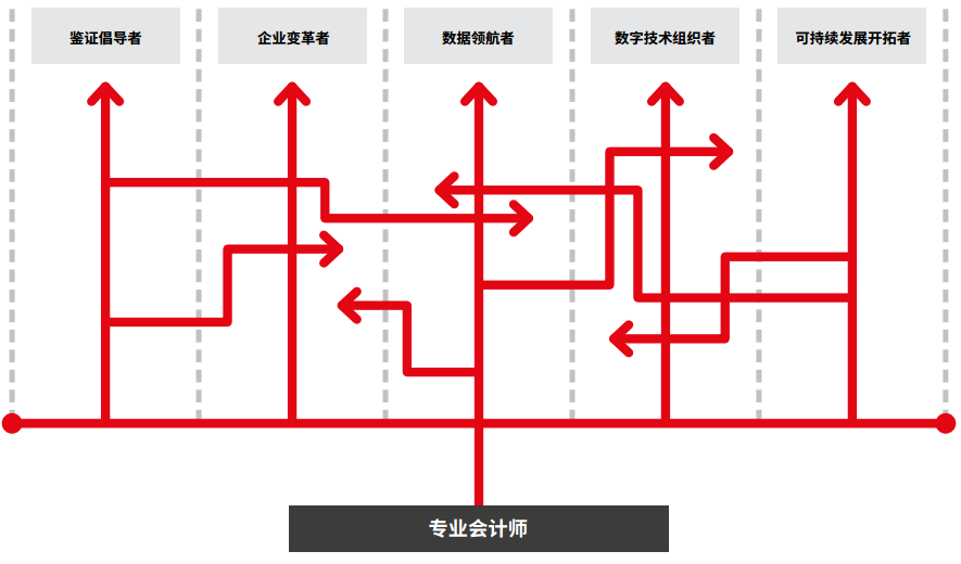 黃金機(jī)遇 | 財(cái)會(huì)行業(yè)五大職業(yè)發(fā)展路徑 ACCA必備七大職商！