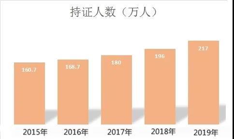 定了！2020年中國最難考試排行榜！中級會計比注會難？