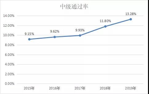 有會計從業(yè)資格證直接考中級會很難考過嗎？