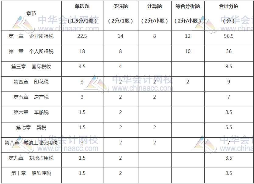 備考2021稅務師稅法二怎么學？重點是這些...