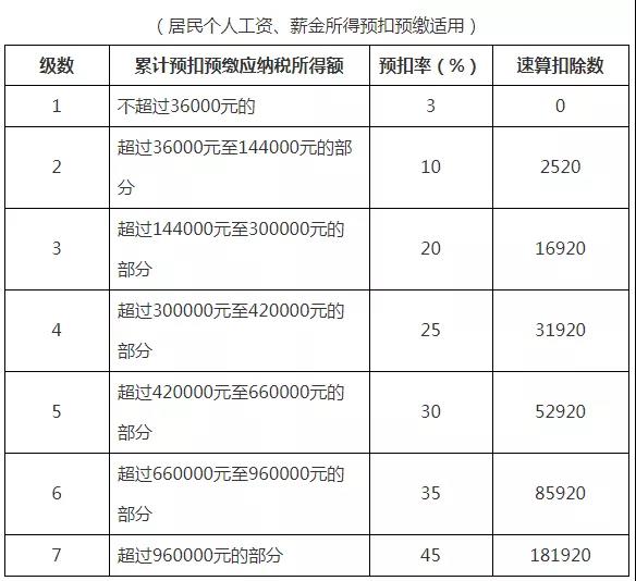 收藏！2021年個人所得稅稅率表以及預扣率表大全