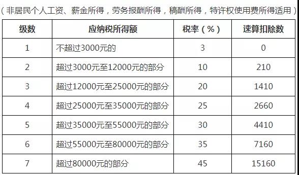 收藏！2021年個人所得稅稅率表以及預扣率表大全