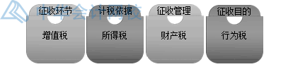 房產開發企業土地增值稅如何核算？
