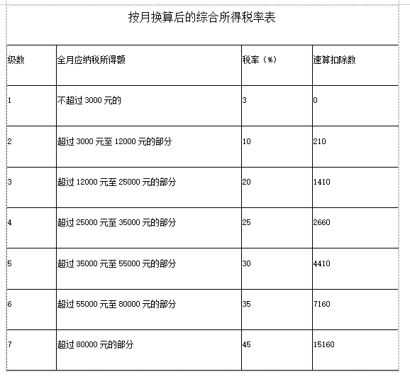 取得年終獎(jiǎng)可以這樣計(jì)算個(gè)稅！你一定要知道！
