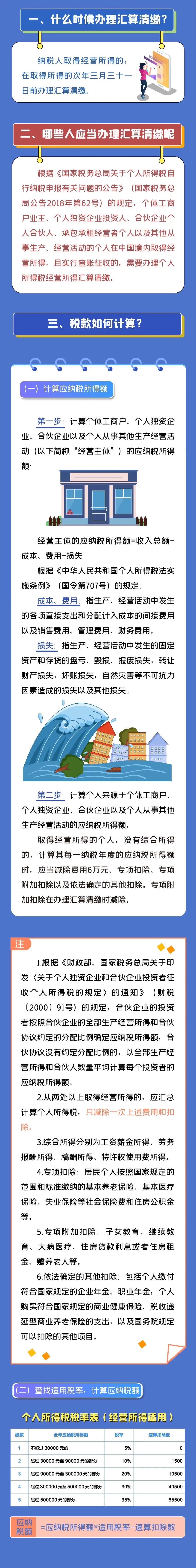 注意注意！2021個人所得稅經營所得匯算清繳開始啦！