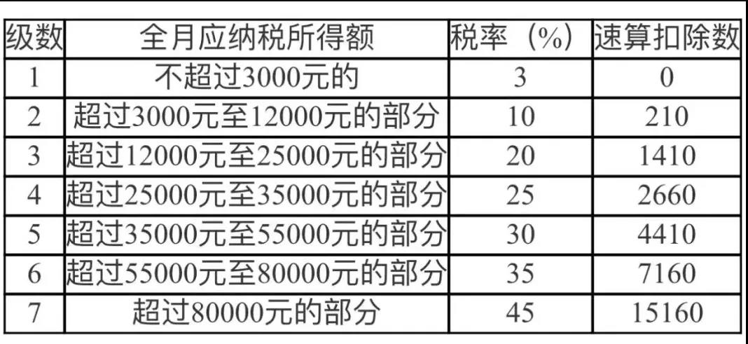 年終獎要發了，個稅怎樣計算比較劃算？