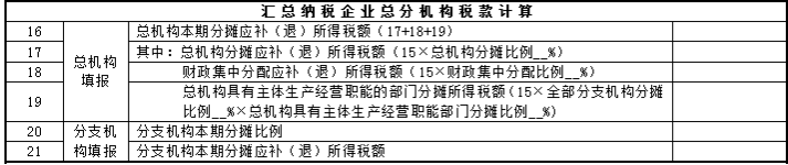匯總納稅總機構如何填報企業所得稅申報表？