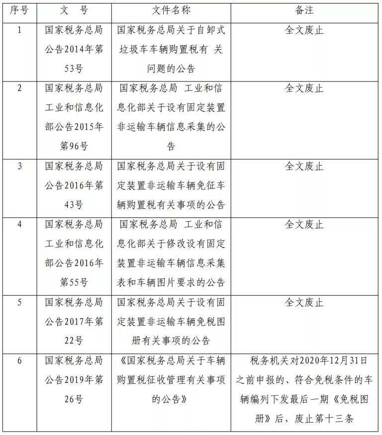 請(qǐng)注意：這6個(gè)車(chē)輛購(gòu)置稅文件已全文廢止或部分條款廢止