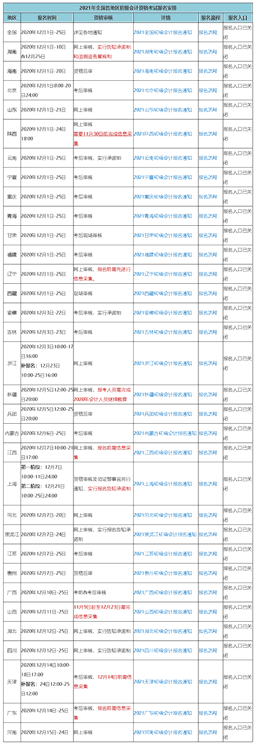 因故缺席2021初級會計考試報名 可以補報名嗎？