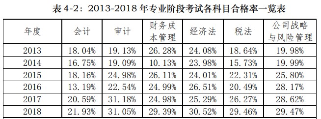 【危險發言】注會考試一年考一科 最后一年考兩科可以嗎？