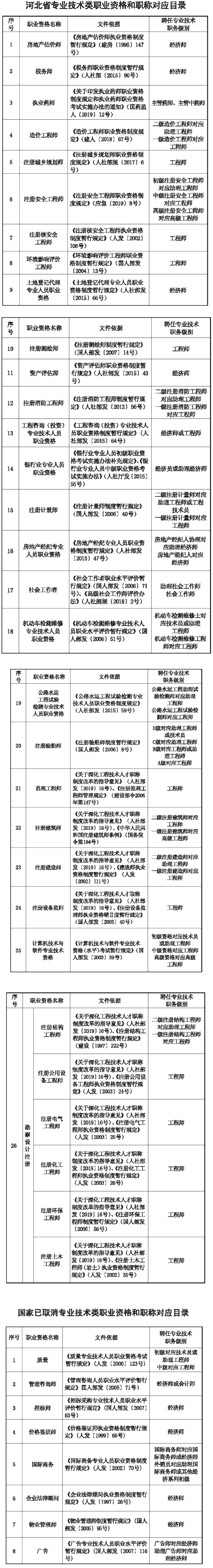 河北省專(zhuān)業(yè)技術(shù)類(lèi)職業(yè)資格和職稱(chēng)對(duì)應(yīng)目錄