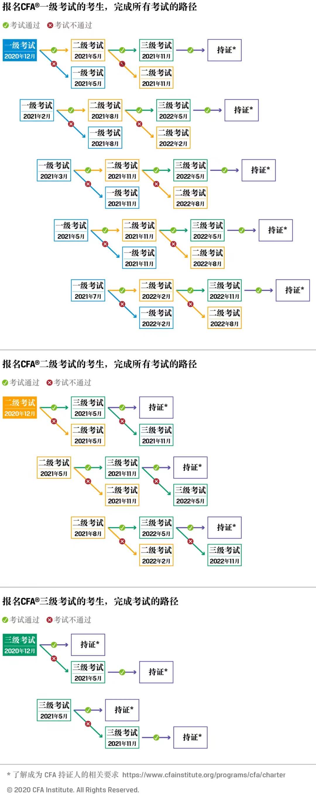關于2021年CFA機考的一些常見問答！