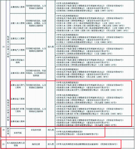 新版《國(guó)家職業(yè)資格目錄》公示|銀行證券基金期貨從業(yè)地位有變？