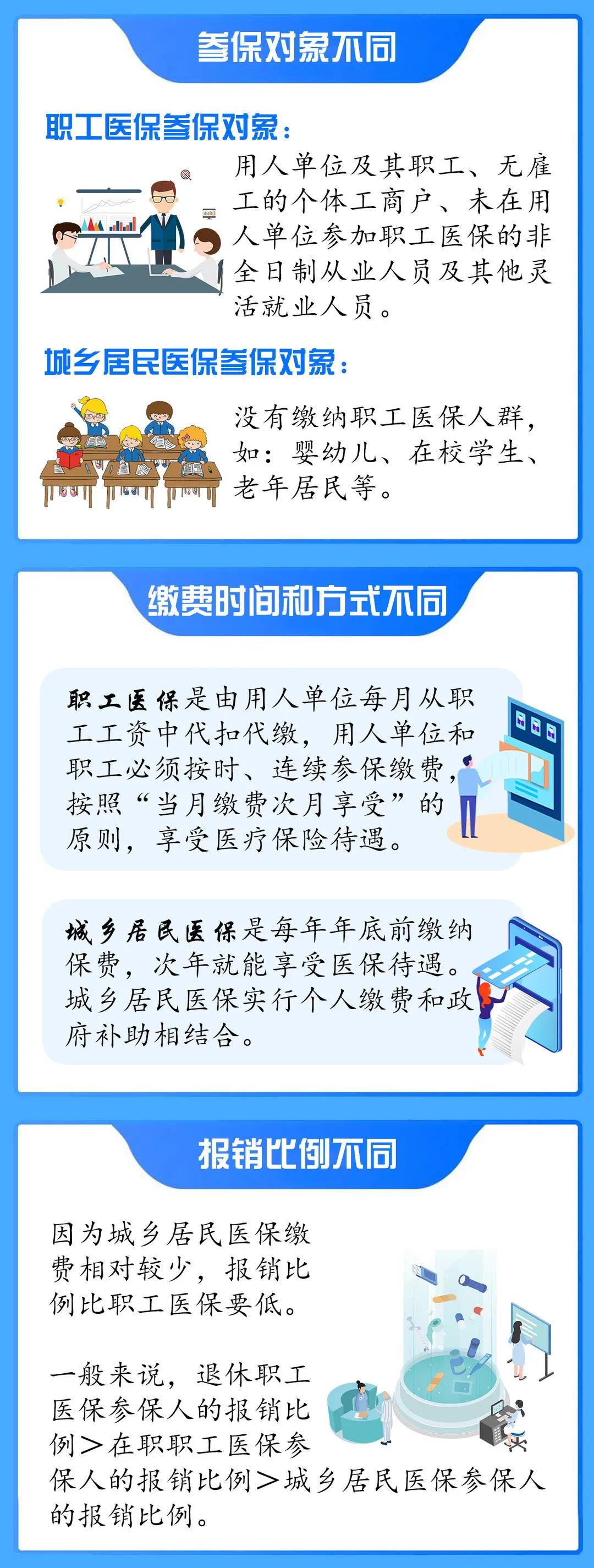 為什么都是醫保，有的要每年繳費，有的不用自己“操心”？