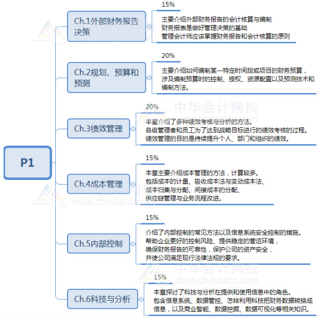 財務(wù)規(guī)劃、績效與分析的考試內(nèi)容