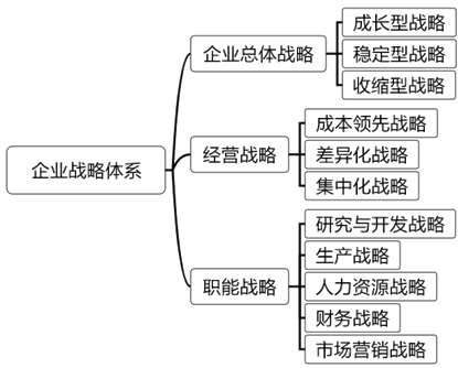 2021高會《高級會計實務》考試知識點：戰略管理體系