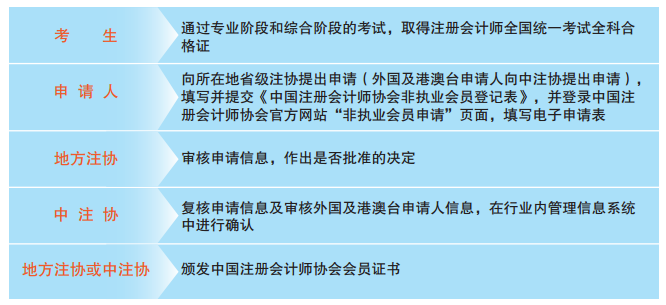 一文知曉！通過注會考試如何申請成為中注協非執業會員？