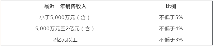 高新技術企業匯算清繳填報注意事項 一文了解！