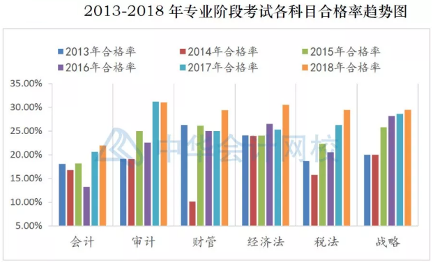 注冊會計師考試哪科最難？最簡單的竟然是這科！
