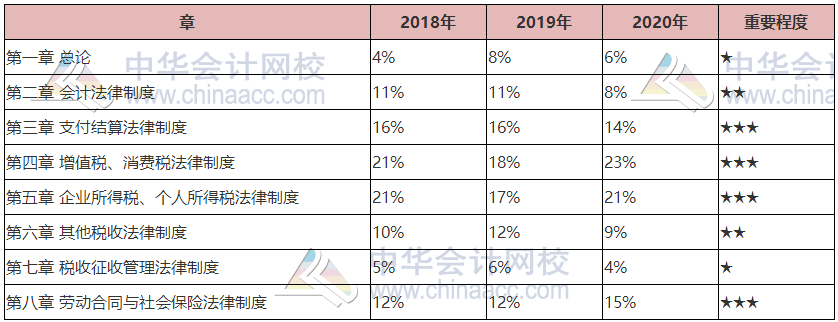 干貨！2021年《經濟法基礎》各章重要性及分值占比