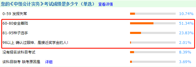 中級會計職稱證書好拿嗎？考試通過率不到20%！？