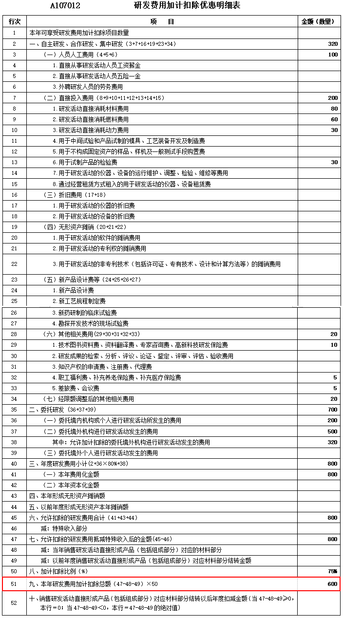 關于研發費用加計扣除 這篇文章講得明明白白！