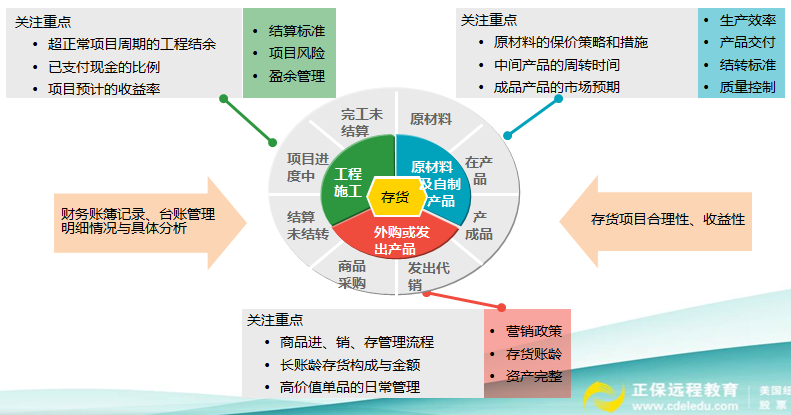 正保會計網校