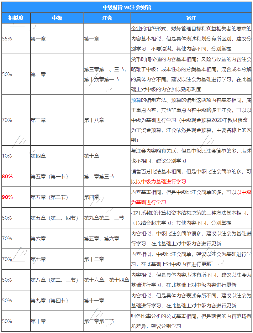 注冊會計師的財管和中級財管有哪些不同？